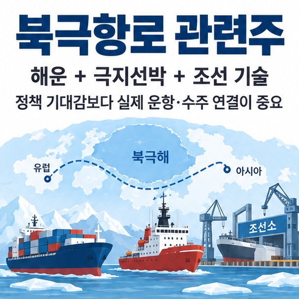 북극항로 관련주라는 제목과 북극해 항로를 운항하는 컨테이너선, 쇄빙 LNG선, 조선소를 함께 표현한 대표 이미지