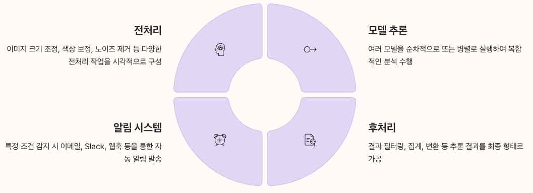 Roboflow Workflows - 노코드 비전 AI 파이프라인 정리 인포그래픽 이미지