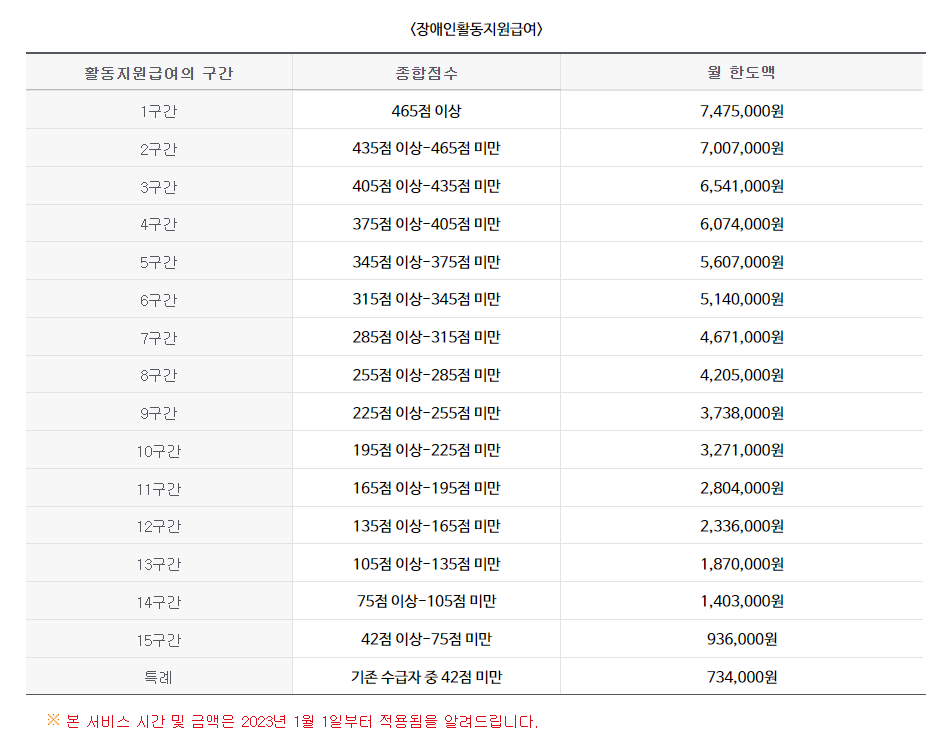 장애인활동지원급여-구간