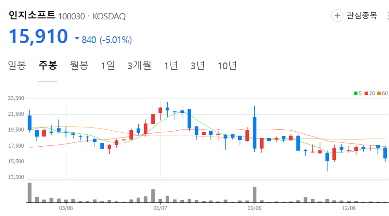 인지소프트-주가-주봉