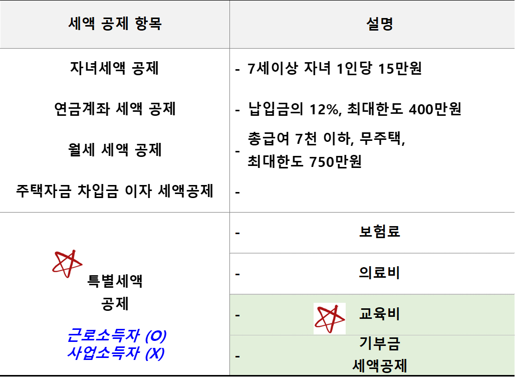 세액공제 항목 상세 및 특별세액공제 중 교육비 항목