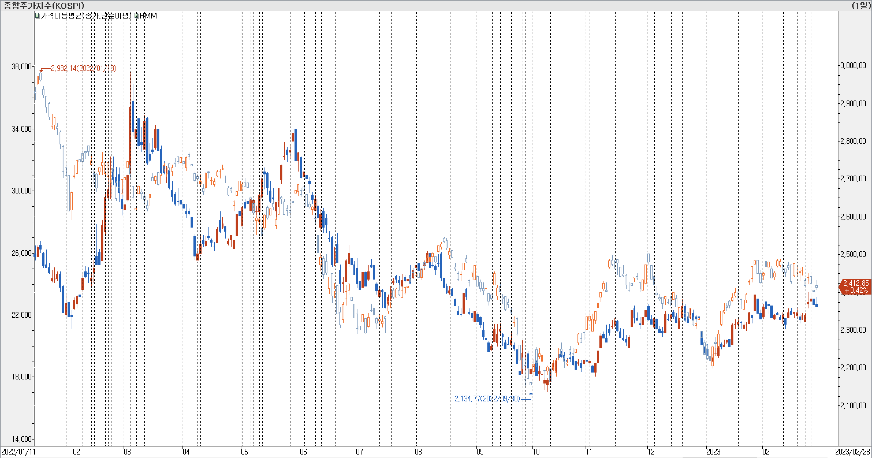1. 봉 차트 비교-HMM