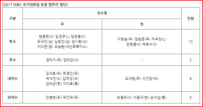 2017년 WBC국가대표팀 최종 엔트리 명단