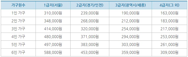 주거급여 기준임대료
