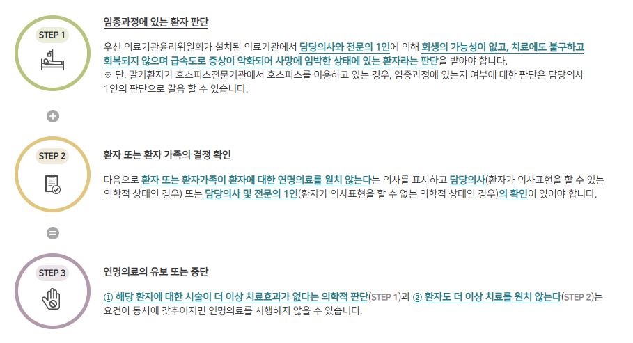 연명의료절차