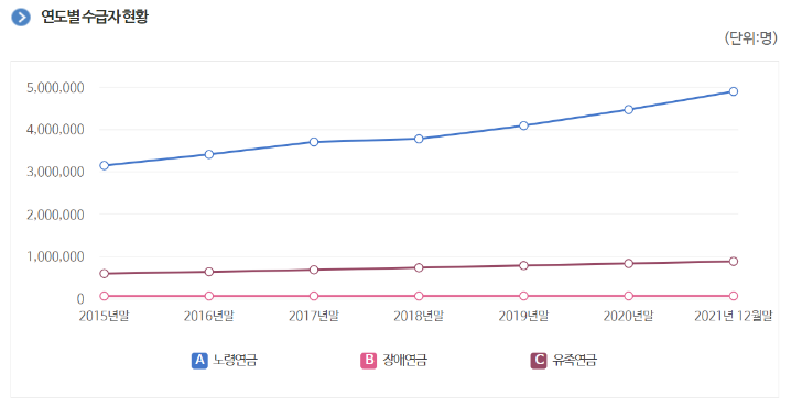 국민연금 예상 수령액 조회