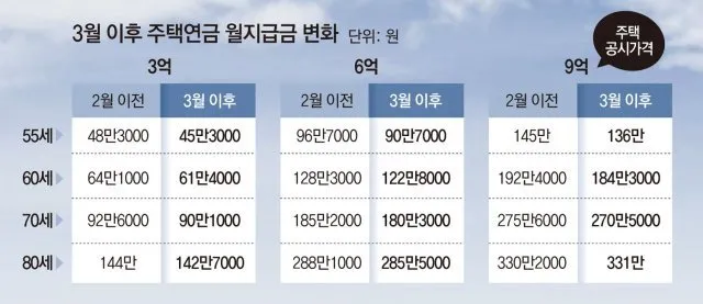 주택연금 수령금액