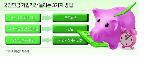 국민연금 납부 기간 연장하는 법