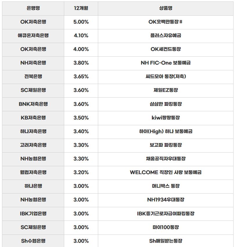 파킹통장 1년 금리 비교 (2024-01-03)