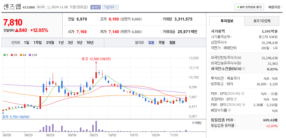 샌즈랩 일봉차트