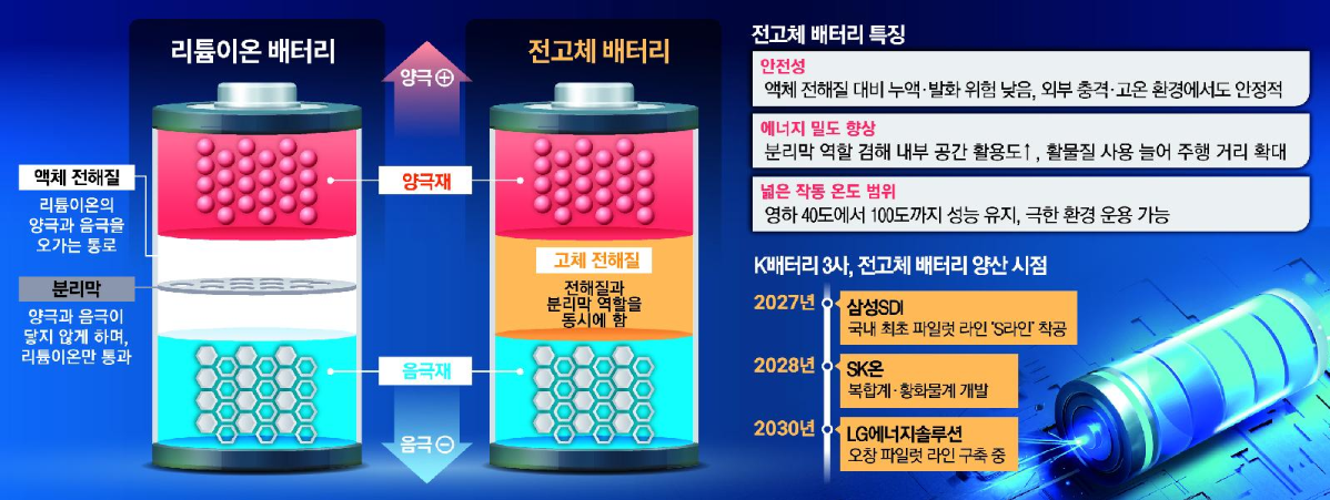 리튬이온 배터리 및 전고체배터리