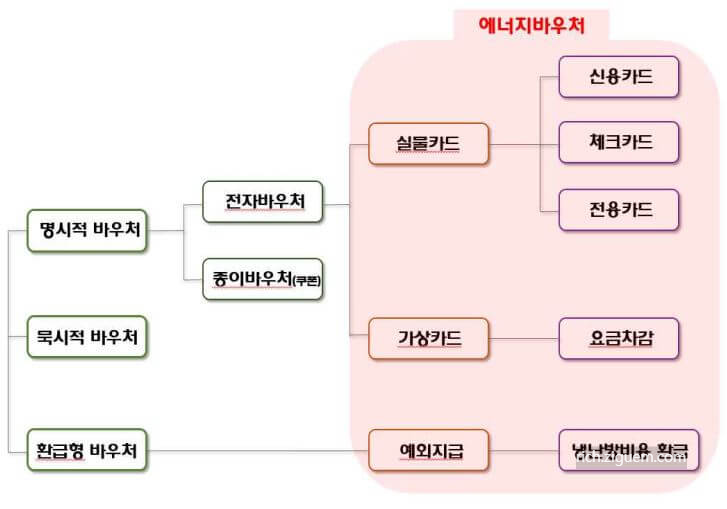 에너지 바우처 신청