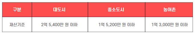 한부모가정 재산 기준표