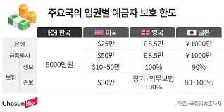 예금자 보호 한도