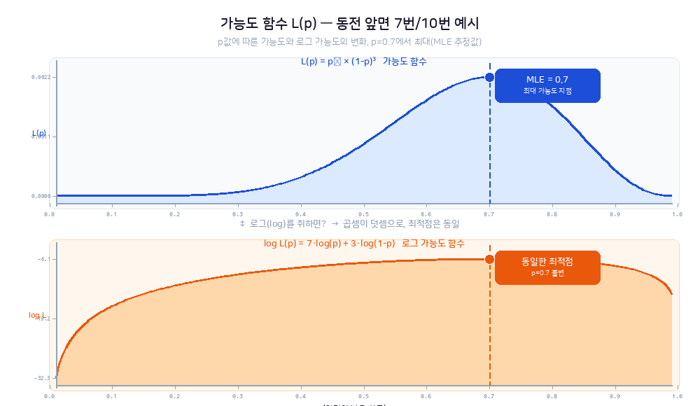 동전 앞면 7번 10번 결과에서 가능도 함수가 p=0.7에서 최대가 되는 것을 보여주는 그래프