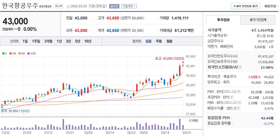 한국항공우주 차트(일봉)