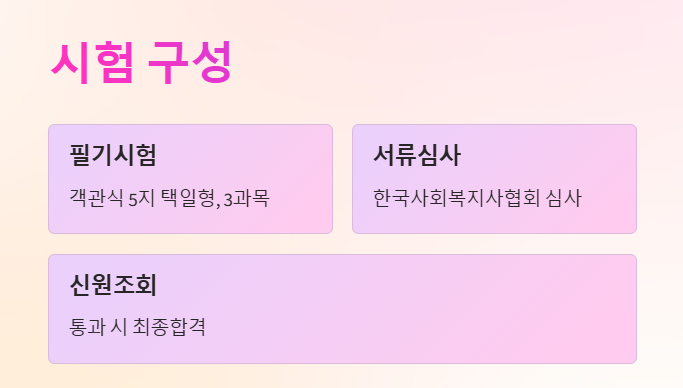 사회복지사 1급 시험의 구성