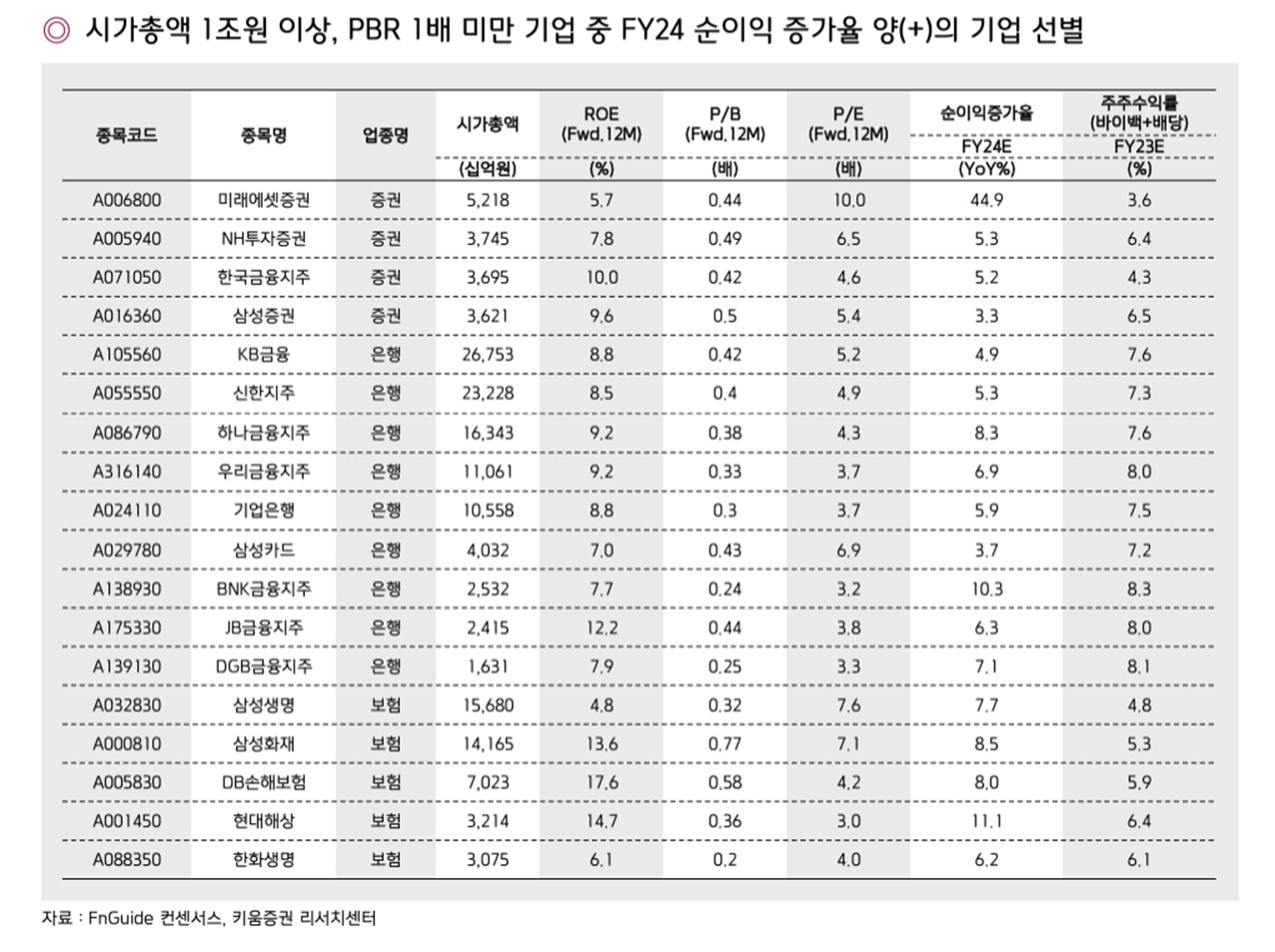시가총액 1조원 이상&#44; PBR 1배 미만 기업 중 24년 순이익 증가율 전망치가 + 인 기업 리스트