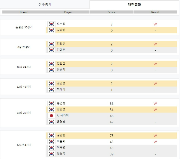 [5차]에버콜라겐 LPBA 챔피언십 - 김갑선 당구선수 경기결과