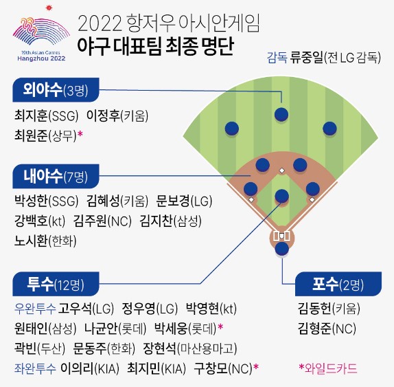 항저우 아시안게임 야구 명단 24명 선수 총정리