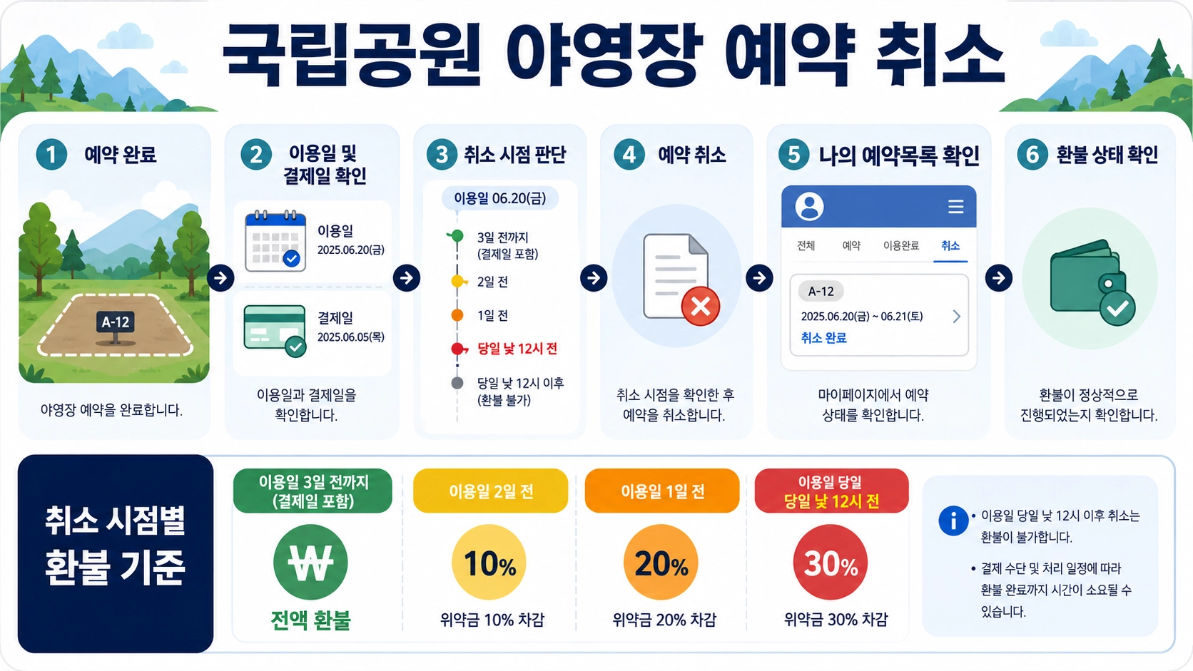 국립공원 야영장 예약 취소 시점별 환불 기준과 나의 예약목록 확인 흐름을 함께 보여줍니다.