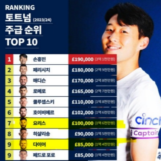 손흥민 토트넘 연봉 얼마였을까?