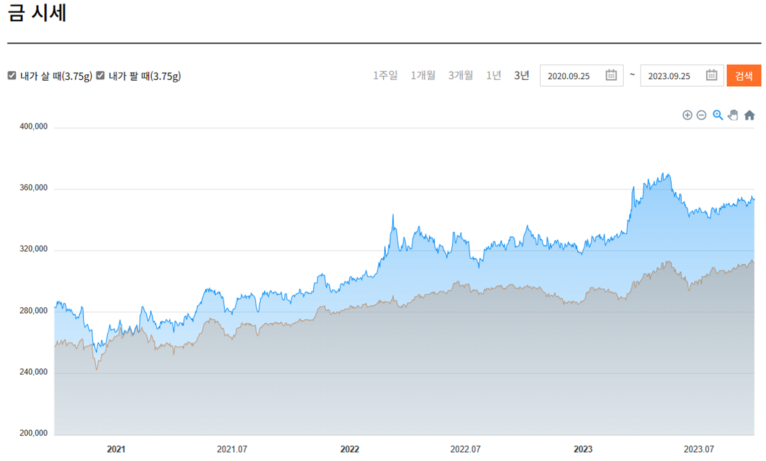 최근3년-국내금시세