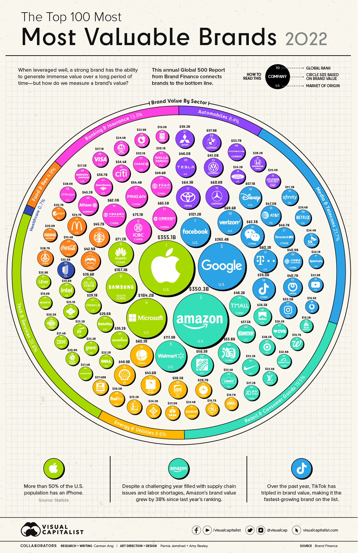 2022 top 100 most valuable brands