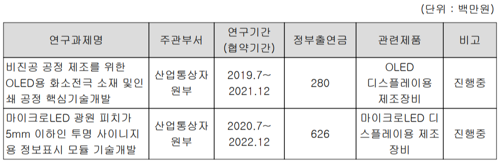 진행 중인 연구개발 현황