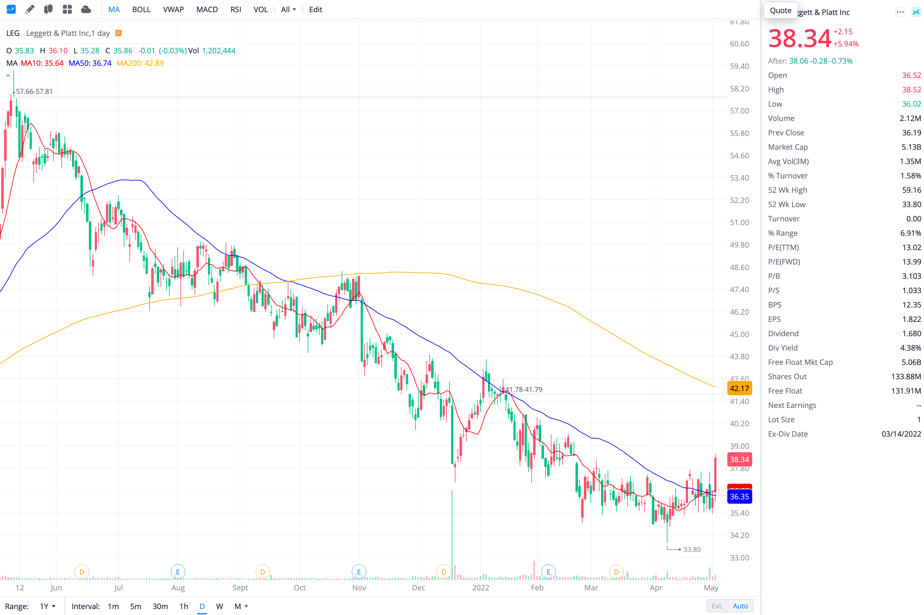 레짓 앤 플랫 Leggett & Platt (LEG) 주가