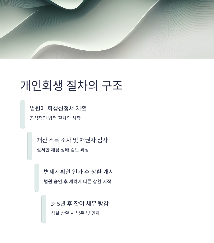 장기 연체채권 채무조정