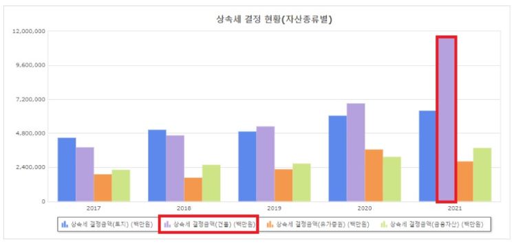 상속세 결정현황 그래프 다이어그램