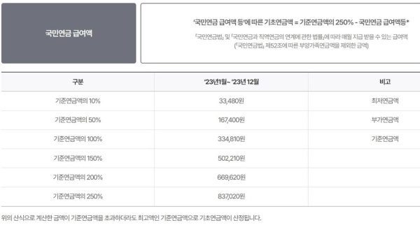 기초연금 모의계산 방법 및 지급 자격 혜택 신청 정보