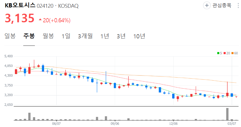 KB오토시스-주가-주봉