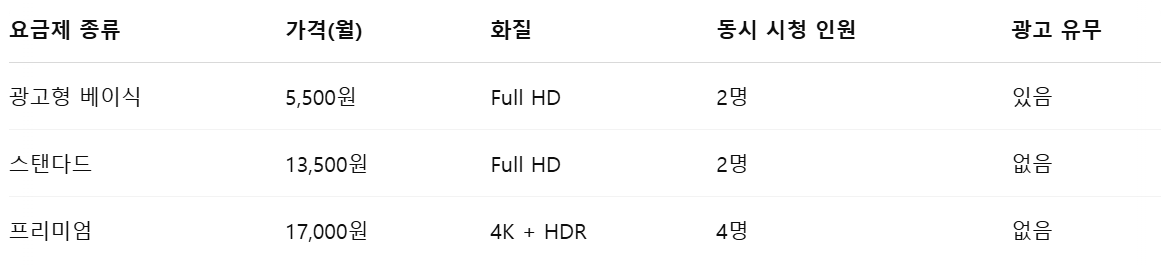 넷플릭스 요금제 정리표
