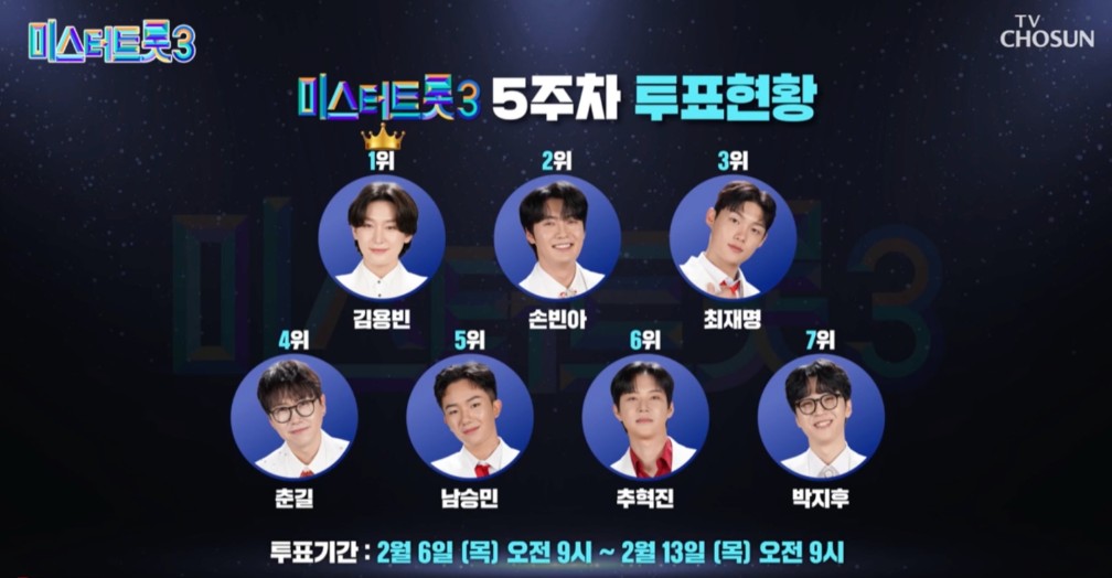 미스터트롯3 8회 5주차 대국민 투표 순위