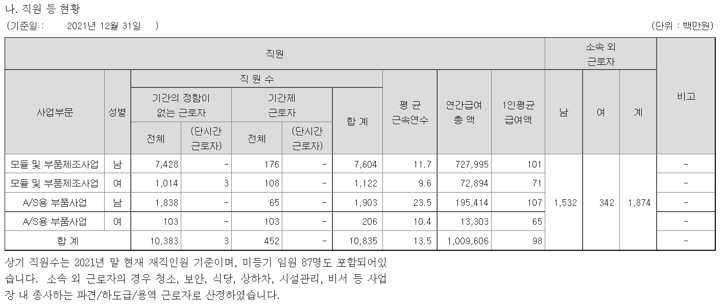 현대모비스 직원 현황