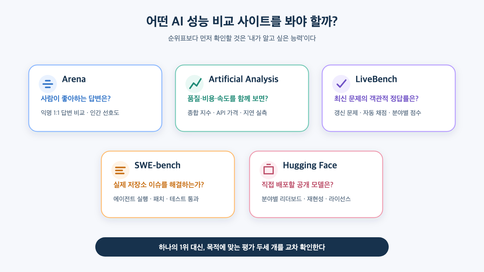 목적에 따라 Arena, Artificial Analysis, LiveBench, SWE-bench, Hugging Face를 선택하는 안내도