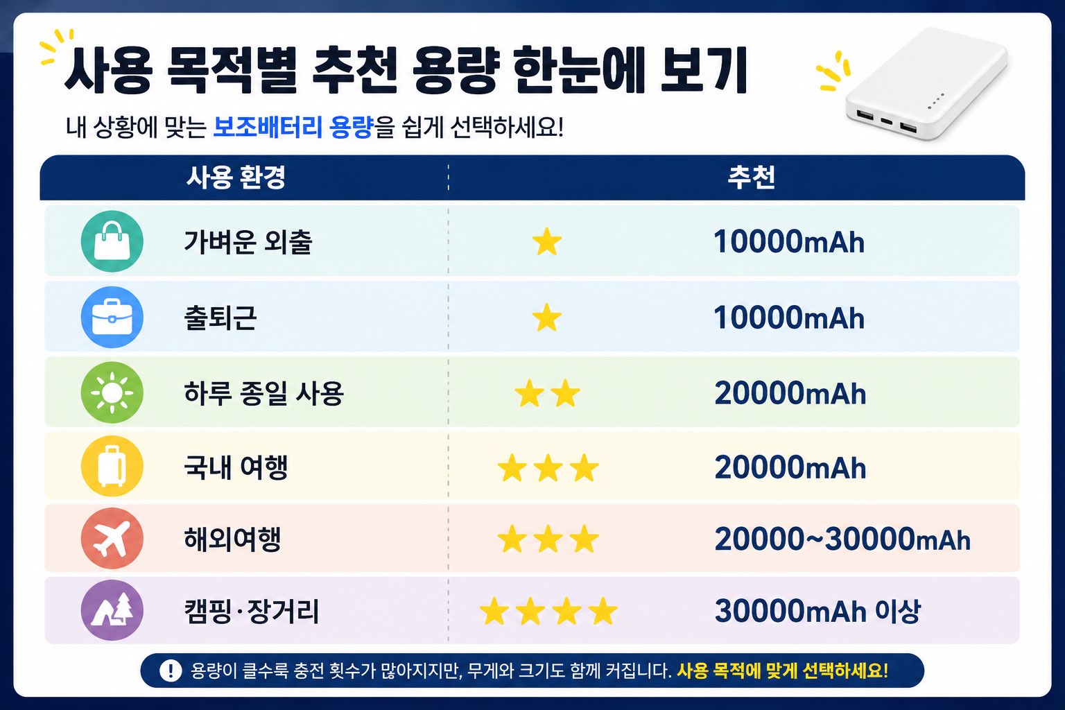 사용 목적별 추천 보조배터리 용량