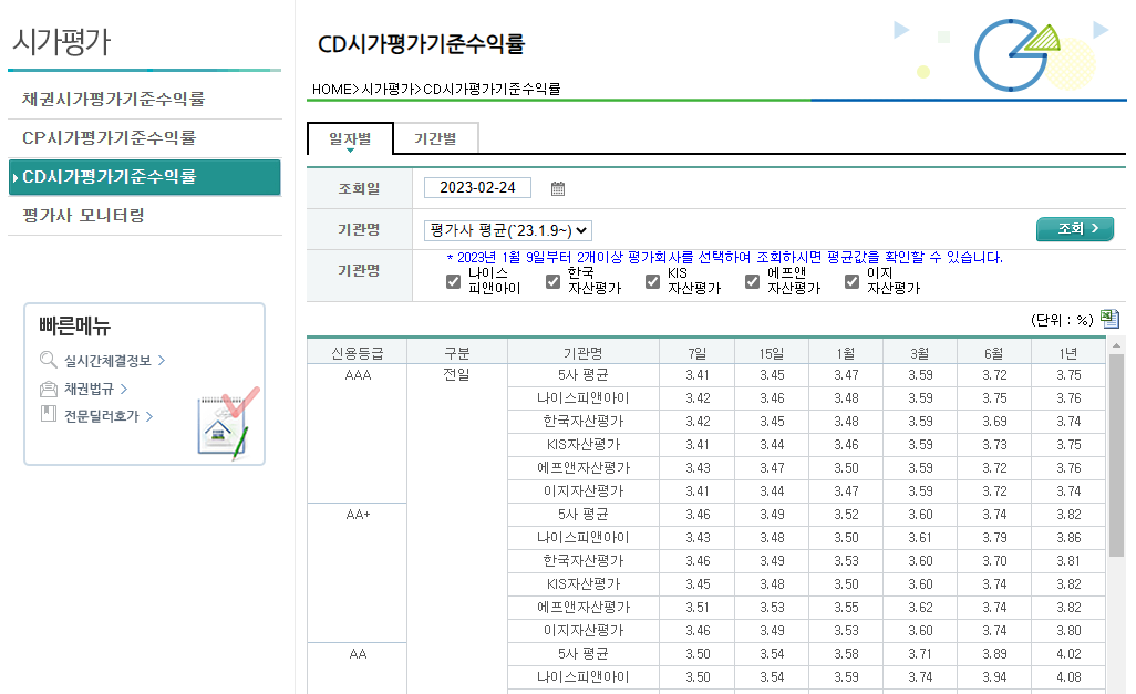 CD시가평가기준수익률