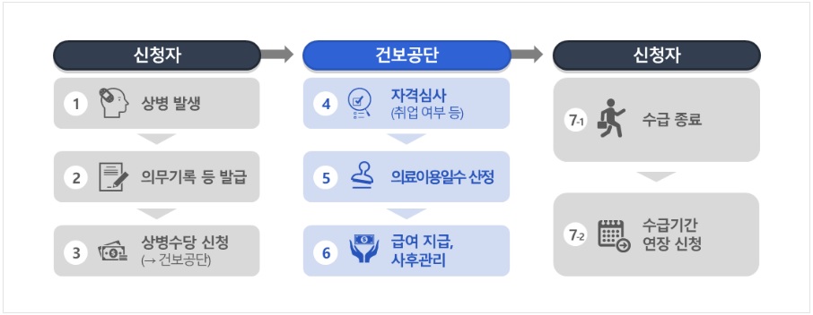 의료일수 모형 상병수당 지원절차 순서도 화면캡쳐 사진