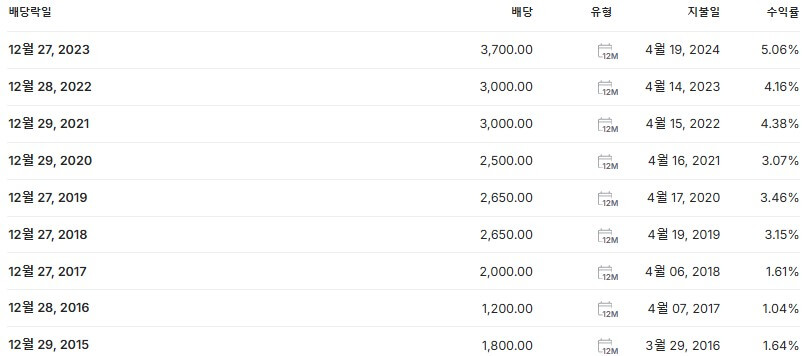 삼성생명 배당금 지급일 배당락일