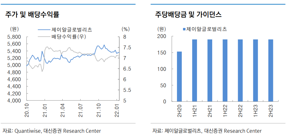 제이알글로벌리츠 주가 및 배당수익률 추이 / 주식배당금 및 가이던스