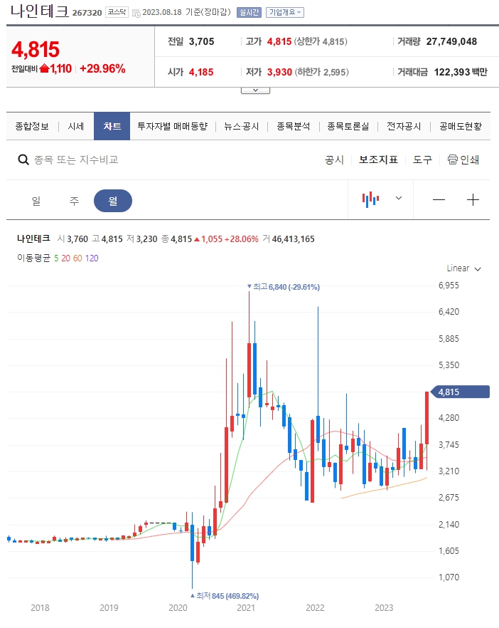 맥신 관련주 나인테크 월봉 차트