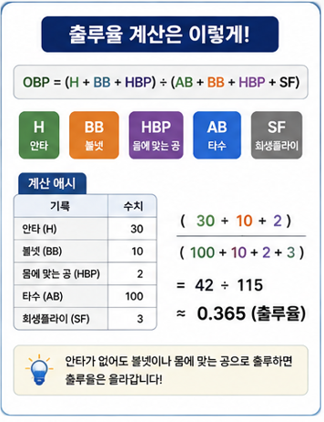 출루율 계산은 이렇게!