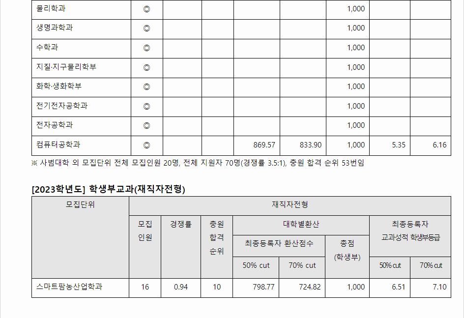 2023학년도 강원대학교 학생부종합전형 전형 결과