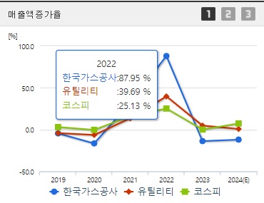 한국가스공사 매출액증가율