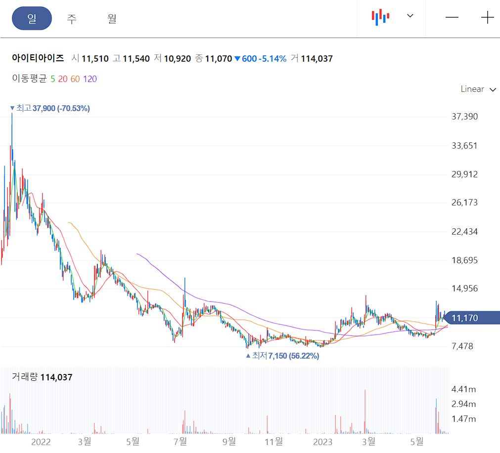 아이티아이즈 일봉 차트