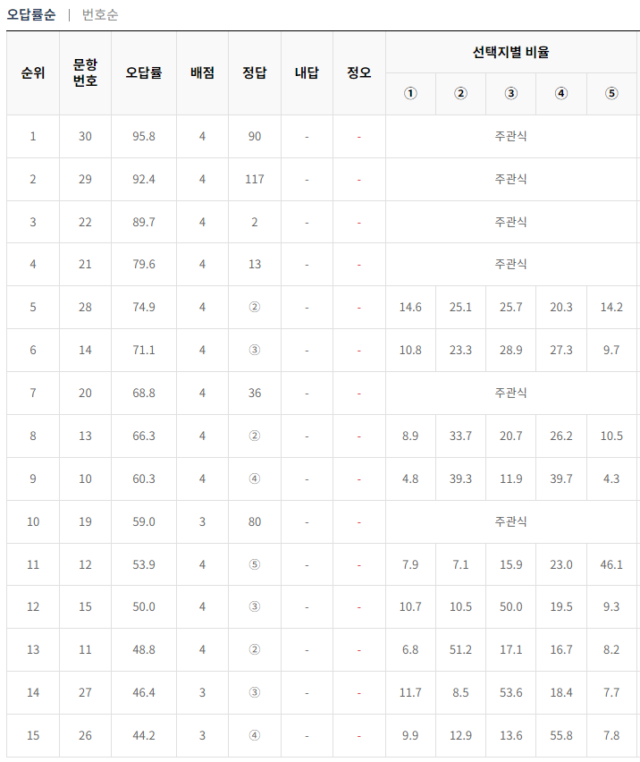 2024-3월-고3-모의고사-수학-오답률-높은-문항1