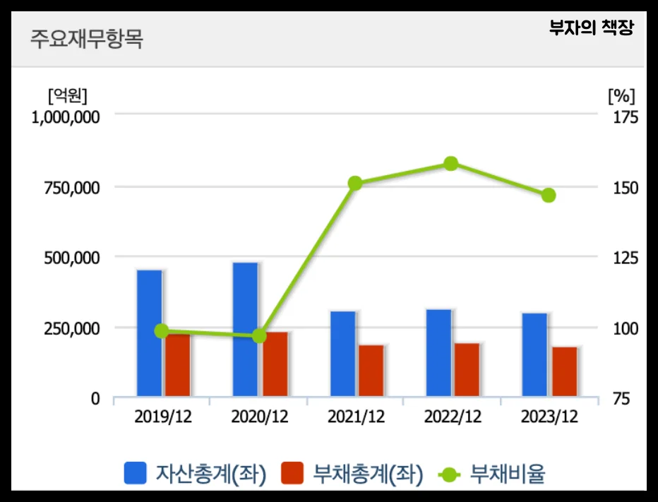 양자컴퓨터 관련주 대장주: SK텔레콤 주요재무항목(자산총계&amp;#44;부채총계&amp;#44;부채비율)(2018~2022)